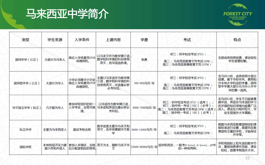 馬來西亞中學簡介
