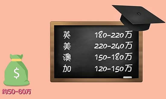 碧桂園森林城市學費和生活費總額同英、美、澳、加等國的對比