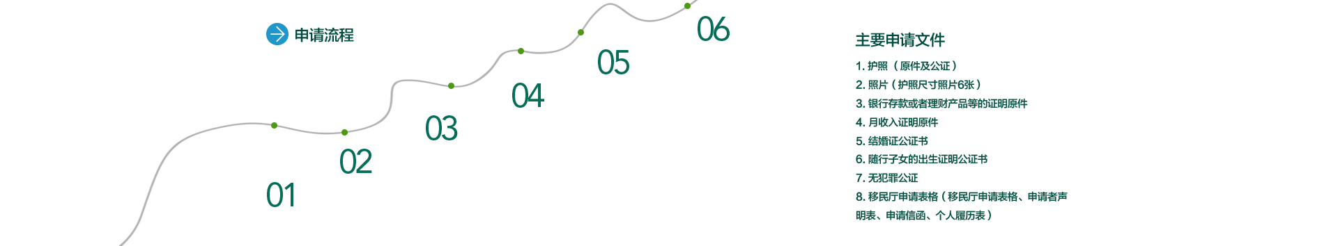 馬來(lái)西亞移民申請(qǐng)流程圖