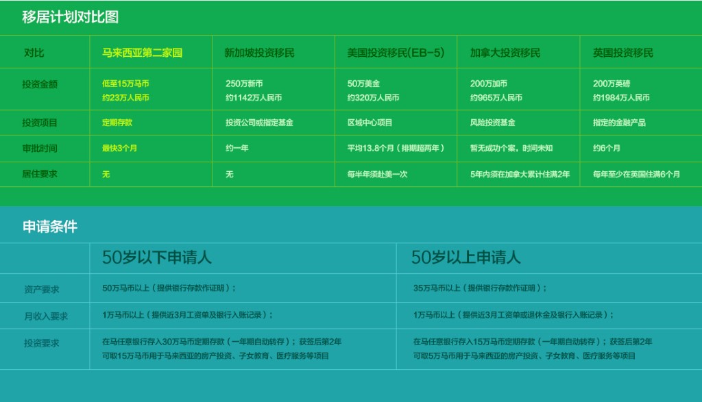 馬來西亞移居計劃對比表